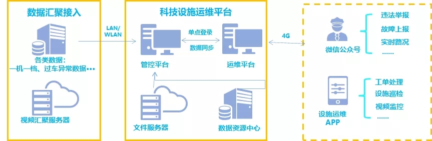 打造智能化運(yùn)維利器，一體化運(yùn)維平臺服務(wù)“智慧交通”